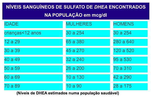 Niveis de DHEA.png