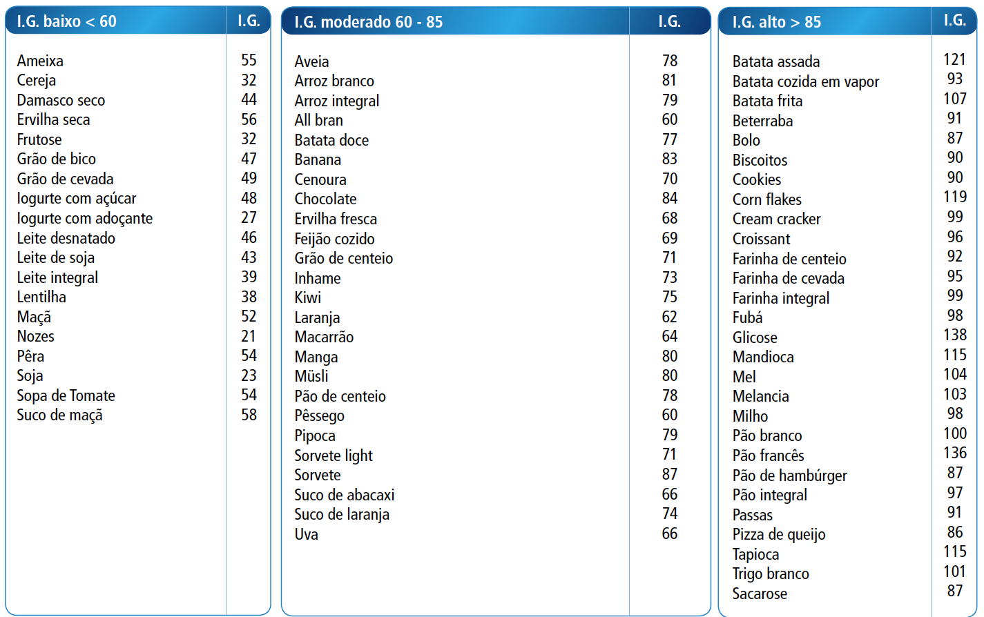 tabela de indice glicemico - dieta em zona.png